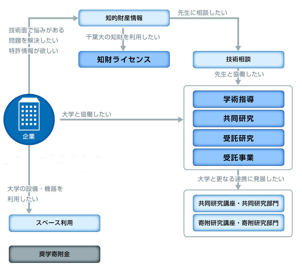 産学連携
