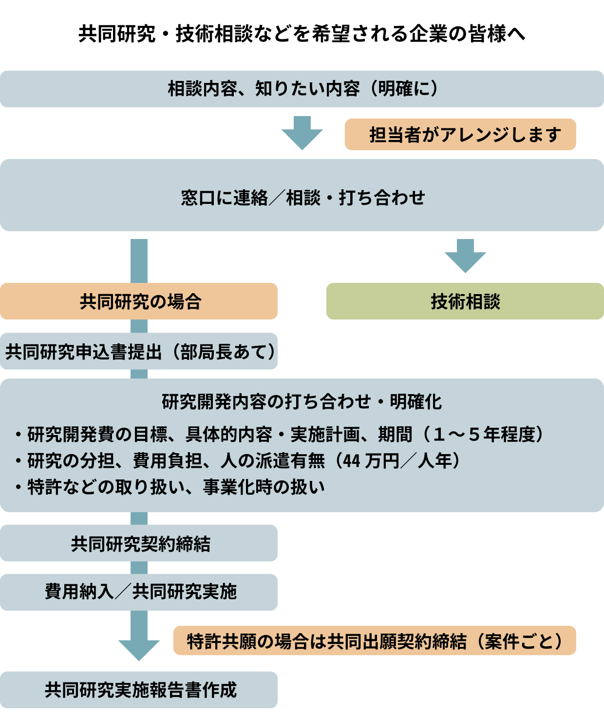 技術相談のフロー