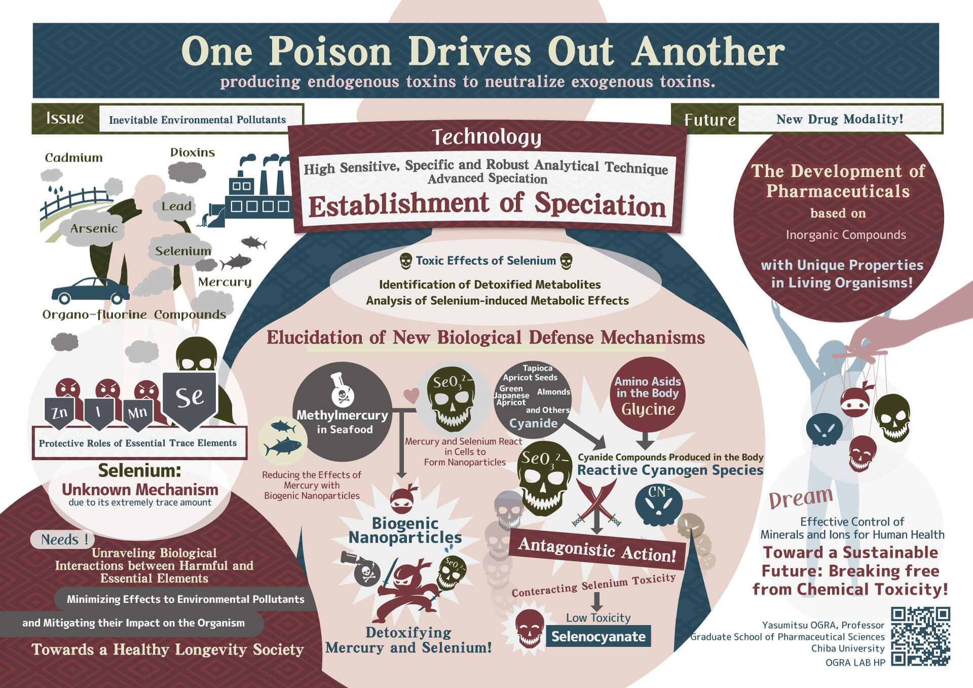 One Poison Drives Out Another: producing endogenoustoxins to neutralize #exogenoustoxins. Yasumitsu OGRA, Graduate School of Pharmaceutical Sciences, Chiba University