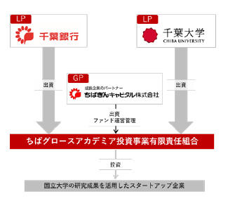 千葉大学、「ちばグロースアカデミアファンド」を千葉銀行と設立しました