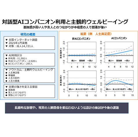 対話型「AIコンパニオン」の利用が主観的ウェルビーイングを高める可能性 ――1万4千人の調査で判明：孤独感が高い人や友人とのつながりが